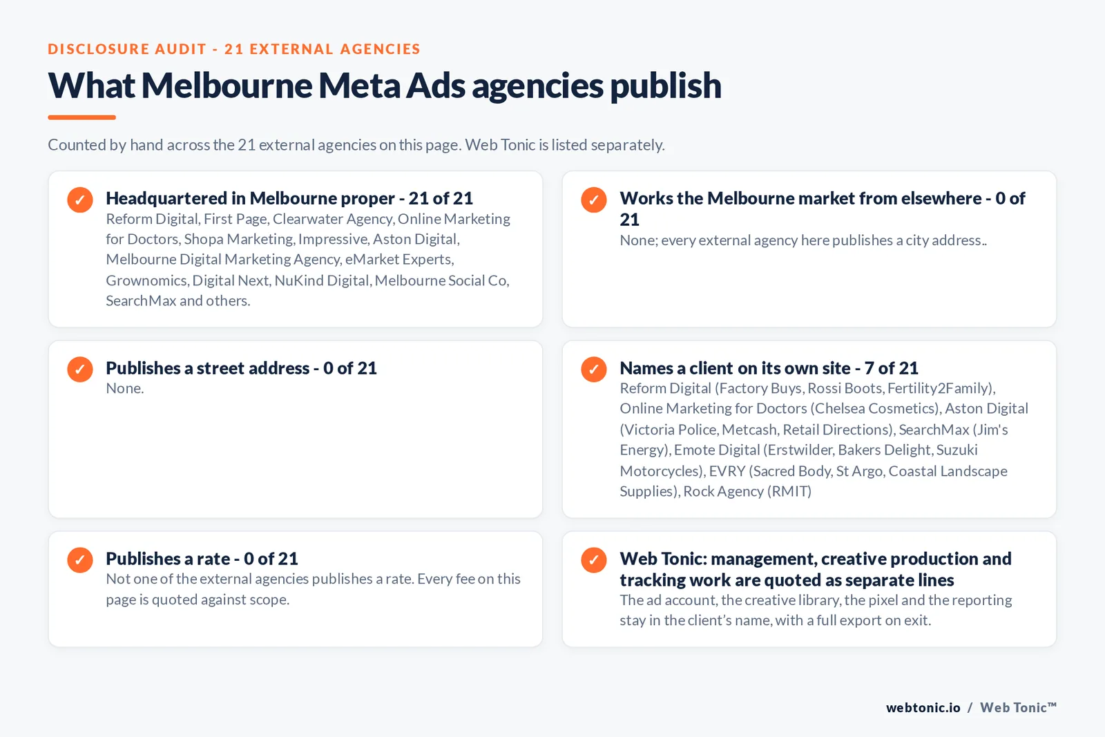 Disclosure checklist counted across the 21 external Melbourne Meta Ads agencies on this page: headquartered in Melbourne proper 21 of 21; working the Melbourne market from elsewhere 0 of 21; naming a client 7 of 21; publishing a rate 0 of 21; and Web Tonic quoting management, production and reporting as separate lines