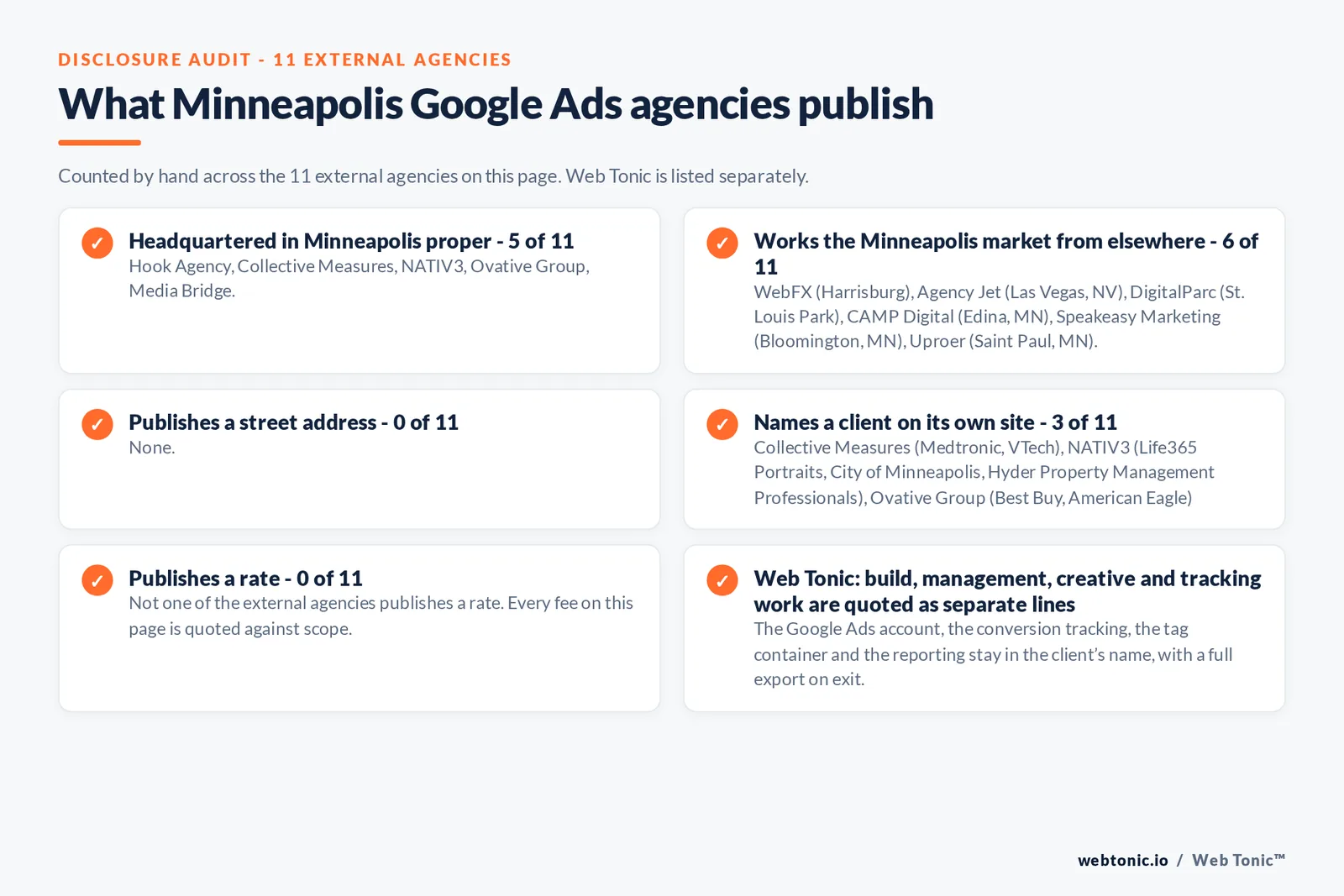 Disclosure checklist counted across the 11 external Minneapolis Google Ads agencies on this page: headquartered in Minneapolis proper 5 of 11; working the Minneapolis market from elsewhere 6 of 11 (WebFX from Harrisburg, Agency Jet from Las Vegas, NV, DigitalParc from St. Louis Park, CAMP Digital from Edina, MN, Speakeasy Marketing from Bloomington, MN, Uproer from Saint Paul, MN); naming a client 3 of 11; publishing a rate 0 of 11; and Web Tonic quoting build, management, creative and tracking as separate lines