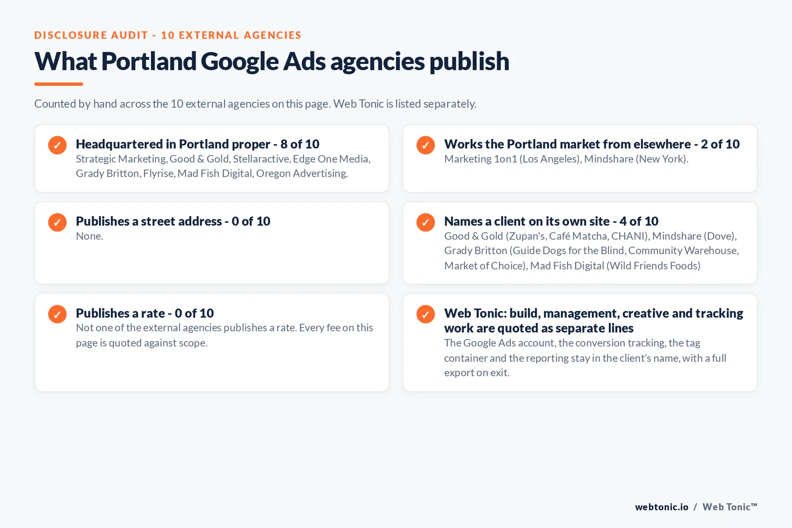 Disclosure checklist counted across the 10 external Portland Google Ads agencies on this page: headquartered in Portland proper 8 of 10; working the Portland market from elsewhere 2 of 10 (Marketing 1on1 from Los Angeles, Mindshare from New York); naming a client 4 of 10; publishing a rate 0 of 10; and Web Tonic quoting build, management, creative and tracking as separate lines