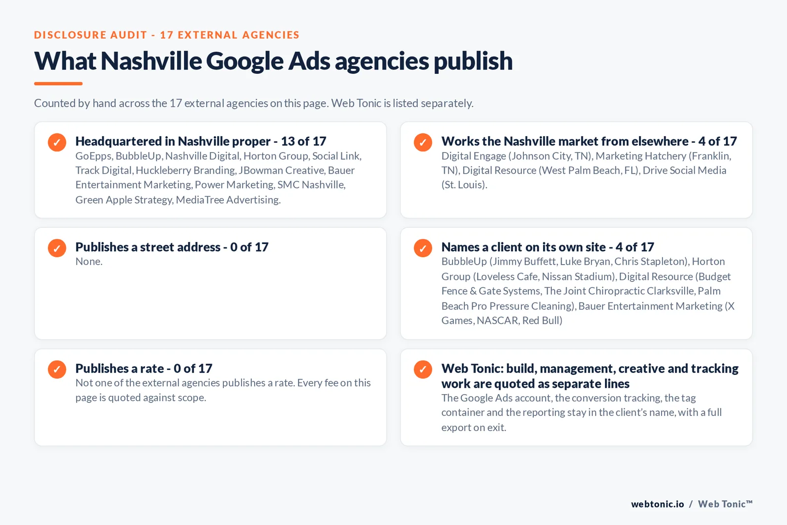 Disclosure checklist counted across the 17 external Nashville Google Ads agencies on this page: headquartered in Nashville proper 13 of 17; working the Nashville market from elsewhere 4 of 17 (Digital Engage from Johnson City, TN, Marketing Hatchery from Franklin, TN, Digital Resource from West Palm Beach, FL, Drive Social Media from St. Louis); naming a client 4 of 17; publishing a rate 0 of 17; and Web Tonic quoting build, management, creative and tracking as separate lines