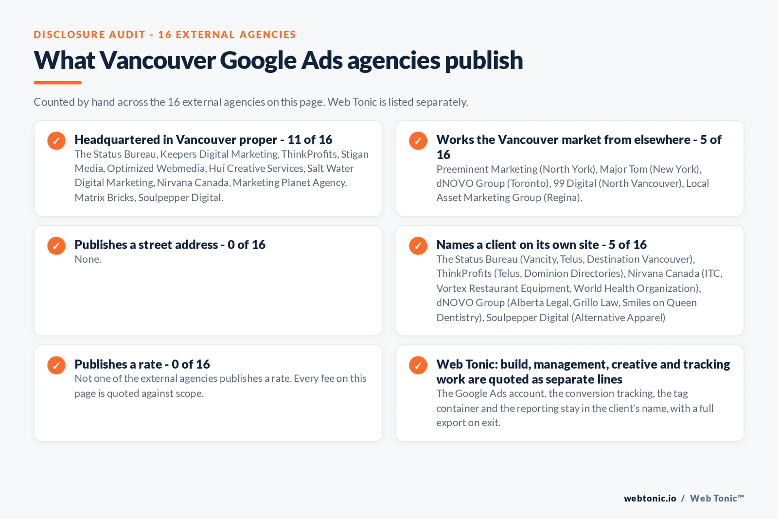 Disclosure checklist counted across the 16 external Vancouver Google Ads agencies on this page: headquartered in Vancouver proper 11 of 16; working the Vancouver market from elsewhere 5 of 16 (Preeminent Marketing from North York, Major Tom from New York, dNOVO Group from Toronto, 99 Digital from North Vancouver, Local Asset Marketing Group from Regina); naming a client 5 of 16; publishing a rate 0 of 16; and Web Tonic quoting build, management, creative and tracking as separate lines