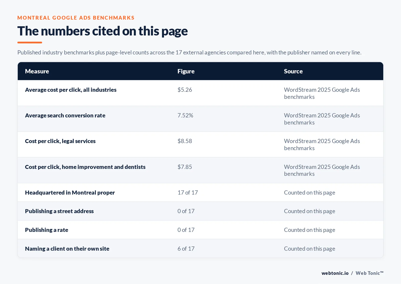 Table of the Google Ads figures cited on this Montreal page: Average cost per click, all industries at $5.26 per WordStream 2025 Google Ads benchmarks; Average search conversion rate at 7.52% per WordStream 2025 Google Ads benchmarks; Cost per click, legal services at $8.58 per WordStream 2025 Google Ads benchmarks; Cost per click, home improvement and dentists at $7.85 per WordStream 2025 Google Ads benchmarks; agencies headquartered in Montreal proper at 17 of 17; publishing a rate at 0 of 17; naming a client on their own site at 6 of 17, all counted by hand on this page