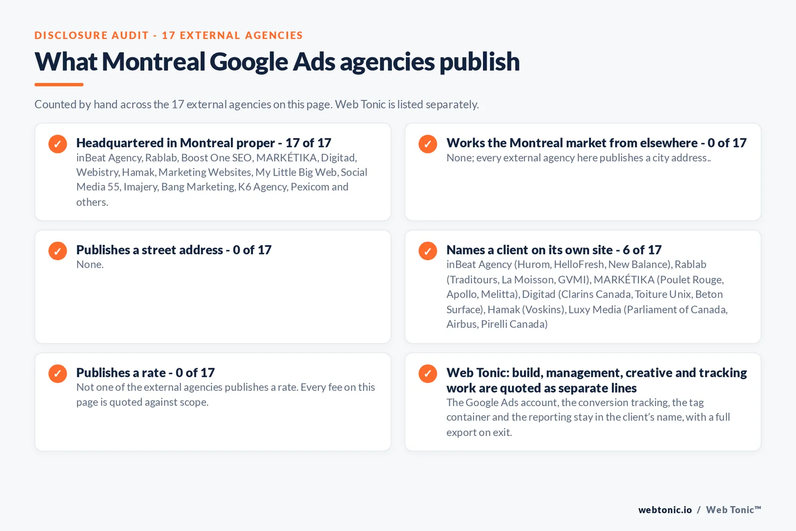 Disclosure checklist counted across the 17 external Montreal Google Ads agencies on this page: headquartered in Montreal proper 17 of 17; working the Montreal market from elsewhere 0 of 17; naming a client 6 of 17; publishing a rate 0 of 17; and Web Tonic quoting build, management, creative and tracking as separate lines