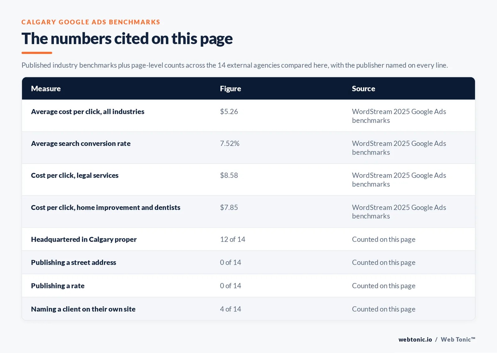 Table of the Google Ads figures cited on this Calgary page: Average cost per click, all industries at $5.26 per WordStream 2025 Google Ads benchmarks; Average search conversion rate at 7.52% per WordStream 2025 Google Ads benchmarks; Cost per click, legal services at $8.58 per WordStream 2025 Google Ads benchmarks; Cost per click, home improvement and dentists at $7.85 per WordStream 2025 Google Ads benchmarks; agencies headquartered in Calgary proper at 12 of 14; publishing a rate at 0 of 14; naming a client on their own site at 4 of 14, all counted by hand on this page