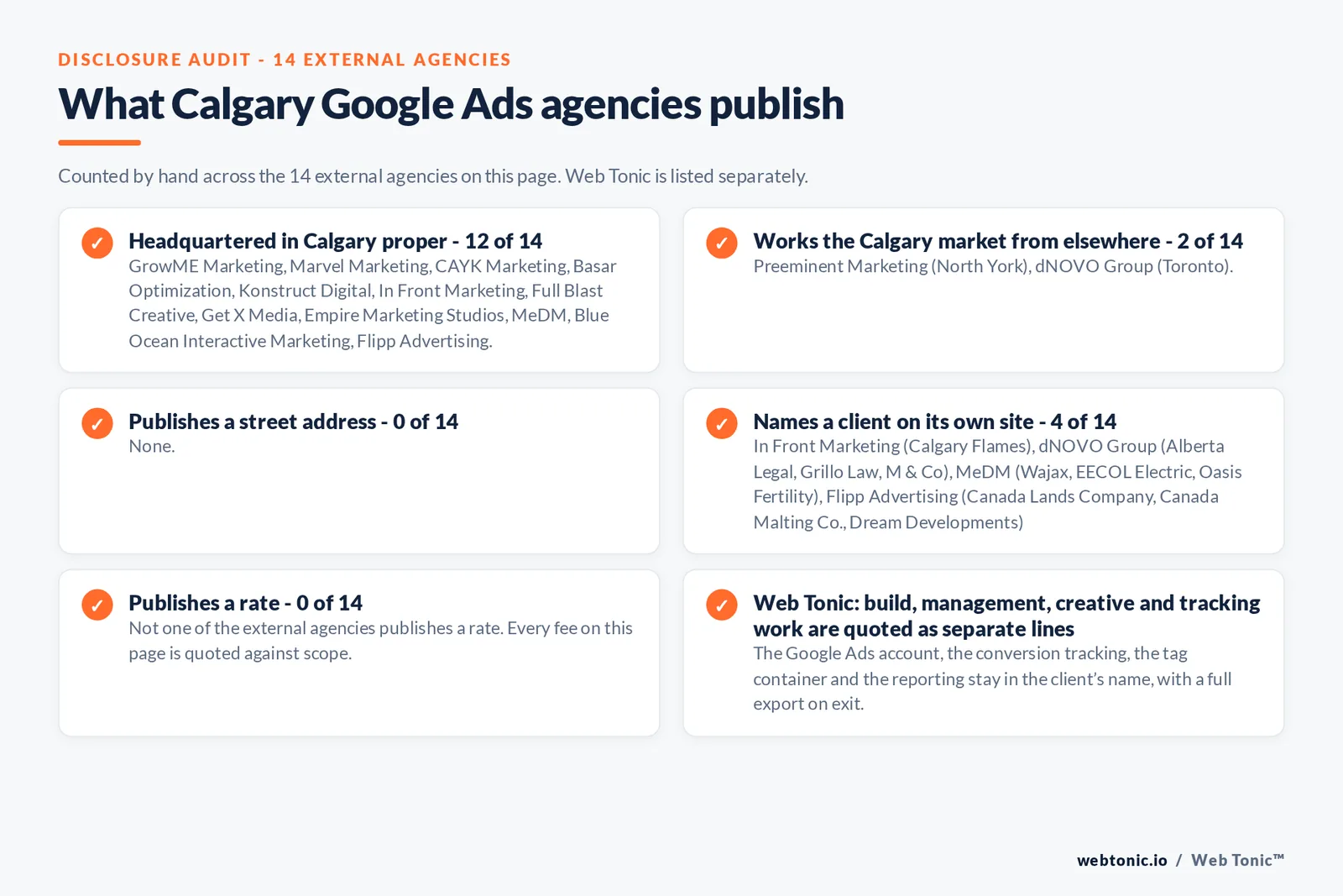Disclosure checklist counted across the 14 external Calgary Google Ads agencies on this page: headquartered in Calgary proper 12 of 14; working the Calgary market from elsewhere 2 of 14 (Preeminent Marketing from North York, dNOVO Group from Toronto); naming a client 4 of 14; publishing a rate 0 of 14; and Web Tonic quoting build, management, creative and tracking as separate lines