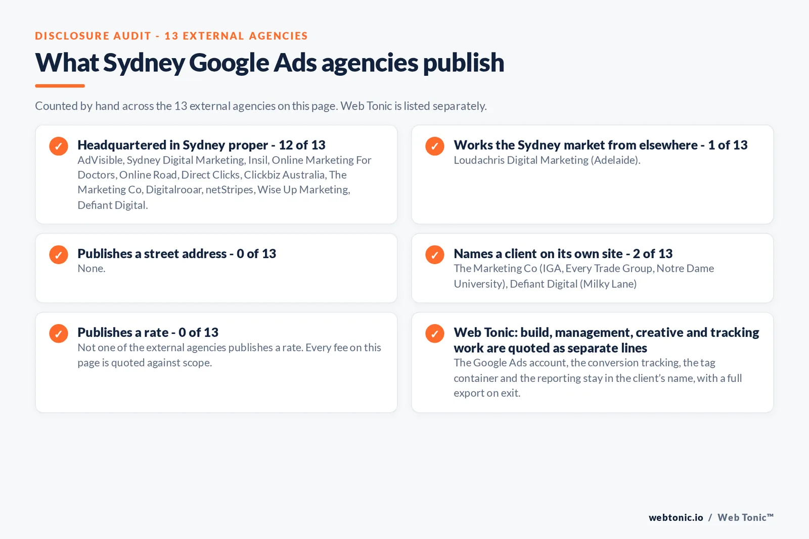 Disclosure checklist counted across the 13 external Sydney Google Ads agencies on this page: headquartered in Sydney proper 12 of 13; working the Sydney market from elsewhere 1 of 13 (Loudachris Digital Marketing from Adelaide); naming a client 2 of 13; publishing a rate 0 of 13; and Web Tonic quoting build, management, creative and tracking as separate lines