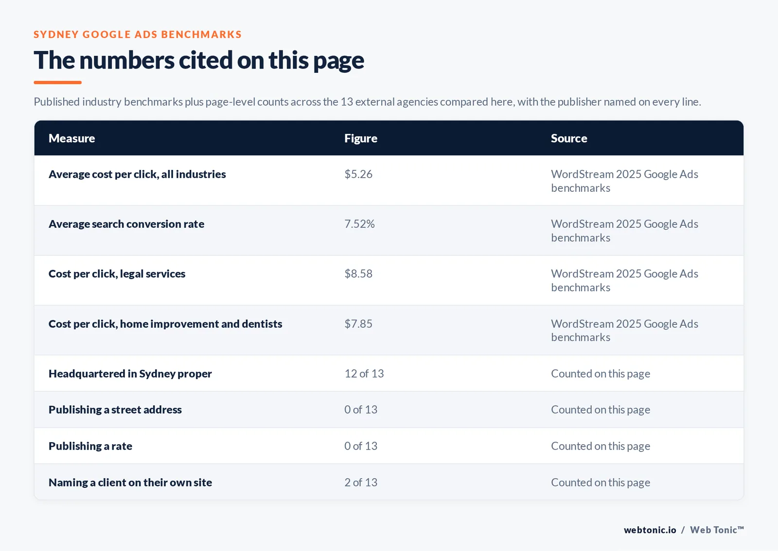 Table of the Google Ads figures cited on this Sydney page: Average cost per click, all industries at $5.26 per WordStream 2025 Google Ads benchmarks; Average search conversion rate at 7.52% per WordStream 2025 Google Ads benchmarks; Cost per click, legal services at $8.58 per WordStream 2025 Google Ads benchmarks; Cost per click, home improvement and dentists at $7.85 per WordStream 2025 Google Ads benchmarks; agencies headquartered in Sydney proper at 12 of 13; publishing a rate at 0 of 13; naming a client on their own site at 2 of 13, all counted by hand on this page