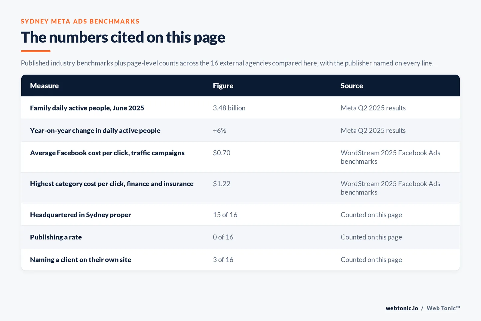 Table of the Meta Ads figures cited on this Sydney page: Family daily active people, June 2025 at 3.48 billion per Meta Q2 2025 results; Year-on-year change in daily active people at +6% per Meta Q2 2025 results; Average Facebook cost per click, traffic campaigns at $0.70 per WordStream 2025 Facebook Ads benchmarks; Highest category cost per click, finance and insurance at $1.22 per WordStream 2025 Facebook Ads benchmarks; agencies headquartered in Sydney proper at 15 of 16; publishing a rate at 0 of 16; naming a client on their own site at 3 of 16, all counted by hand on this page