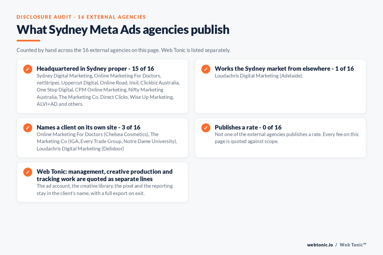 Disclosure checklist counted across the 16 external Sydney Meta Ads agencies on this page: headquartered in Sydney proper 15 of 16; working the Sydney market from elsewhere 1 of 16 (Loudachris Digital Marketing from Adelaide); naming a client 3 of 16; publishing a rate 0 of 16; and Web Tonic quoting each workstream as a separate line