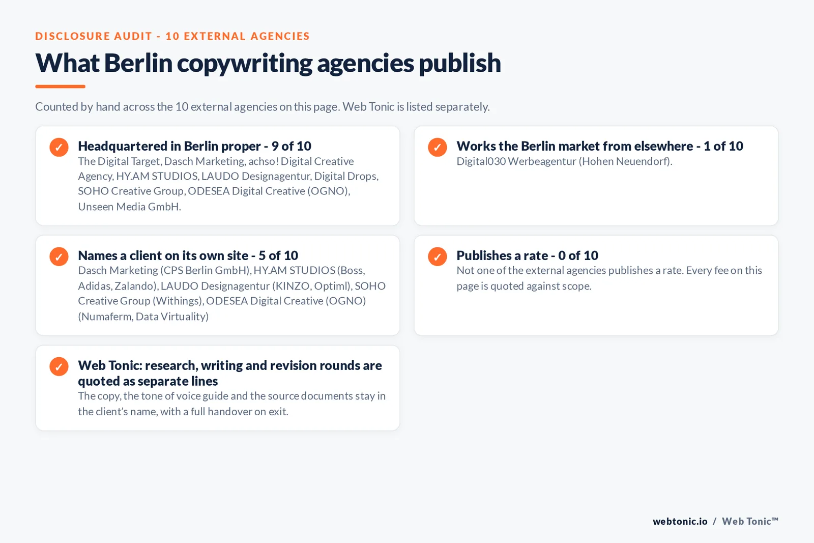 Disclosure checklist counted across the 10 external Berlin copywriting agencies on this page: headquartered in Berlin proper 9 of 10; working the Berlin market from elsewhere 1 of 10 (Digital030 Werbeagentur from Hohen Neuendorf); naming a client 5 of 10; publishing a rate 0 of 10; and Web Tonic quoting each workstream as a separate line