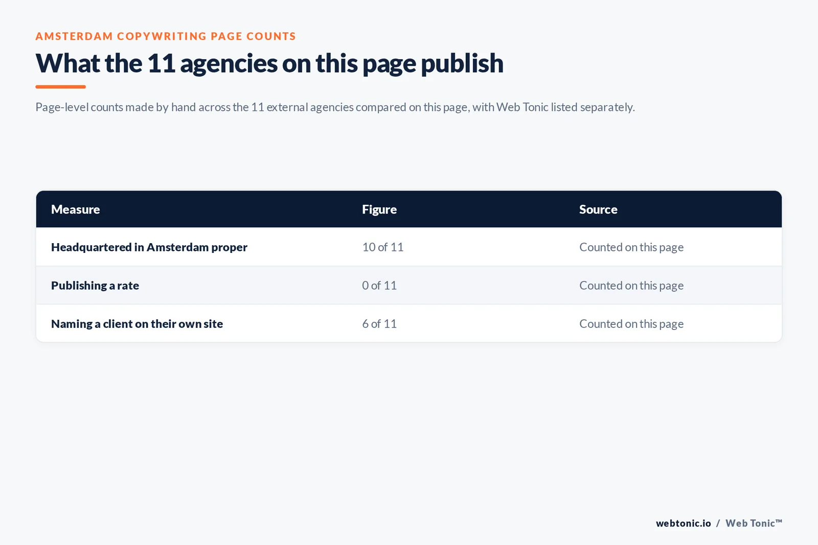 Table of the copywriting figures cited on this Amsterdam page: agencies headquartered in Amsterdam proper at 10 of 11; publishing a rate at 0 of 11; naming a client on their own site at 6 of 11, all counted by hand on this page