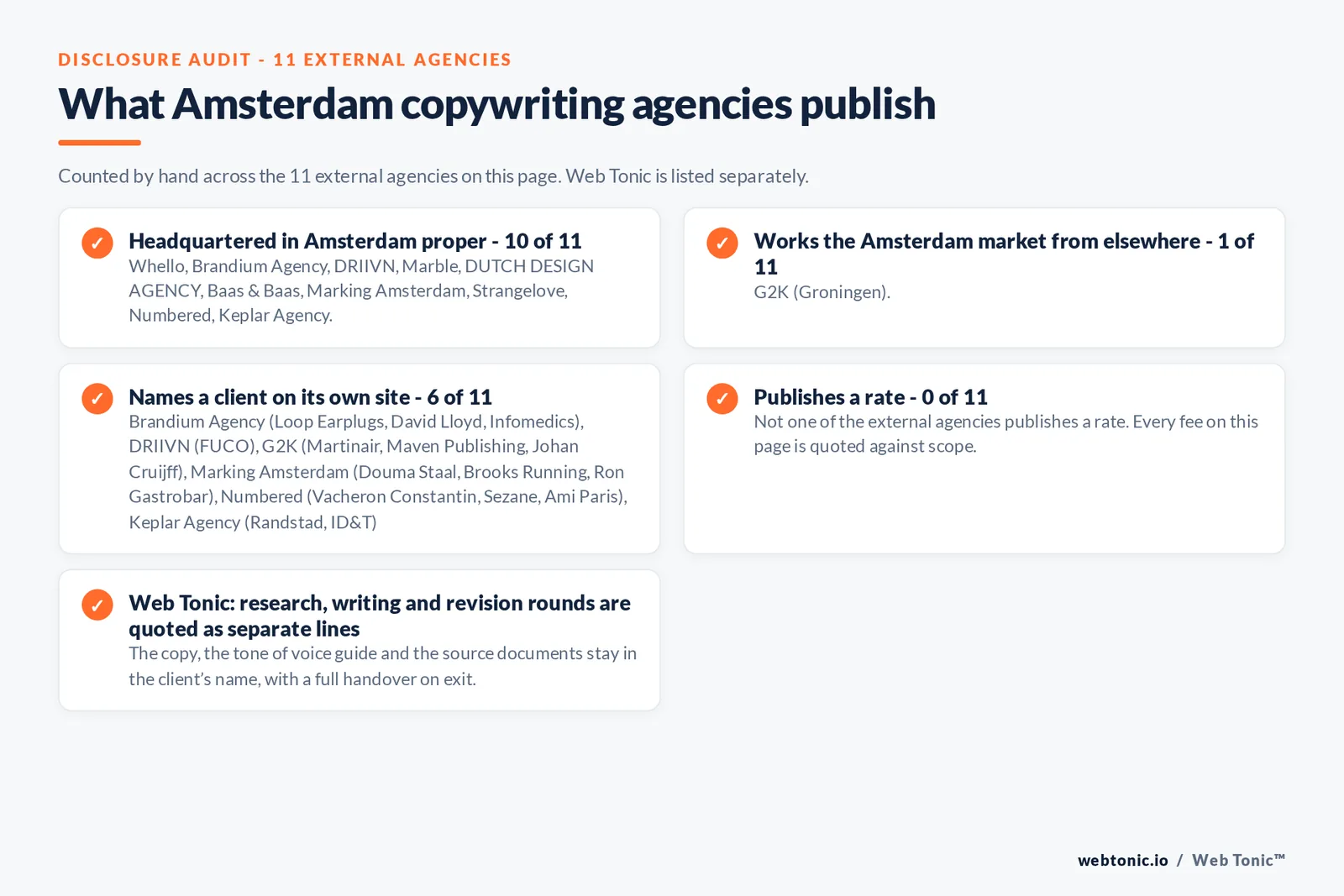 Disclosure checklist counted across the 11 external Amsterdam copywriting agencies on this page: headquartered in Amsterdam proper 10 of 11; working the Amsterdam market from elsewhere 1 of 11 (G2K from Groningen); naming a client 6 of 11; publishing a rate 0 of 11; and Web Tonic quoting each workstream as a separate line