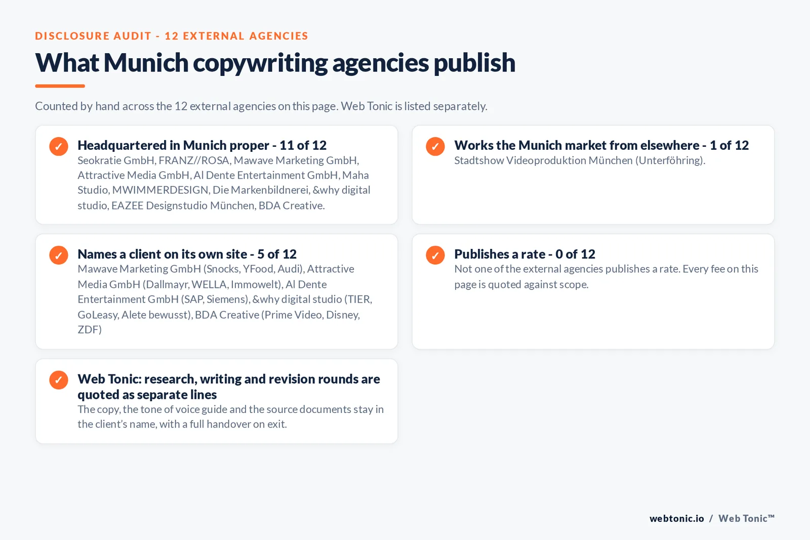 Disclosure checklist counted across the 12 external Munich copywriting agencies on this page: headquartered in Munich proper 11 of 12; working the Munich market from elsewhere 1 of 12 (Stadtshow Videoproduktion München from Unterföhring); naming a client 5 of 12; publishing a rate 0 of 12; and Web Tonic quoting each workstream as a separate line