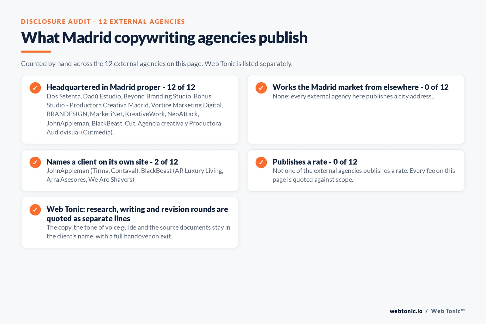 Disclosure checklist counted across the 12 external Madrid copywriting agencies on this page: headquartered in Madrid proper 12 of 12; working the Madrid market from elsewhere 0 of 12; naming a client 2 of 12; publishing a rate 0 of 12; and Web Tonic quoting each workstream as a separate line