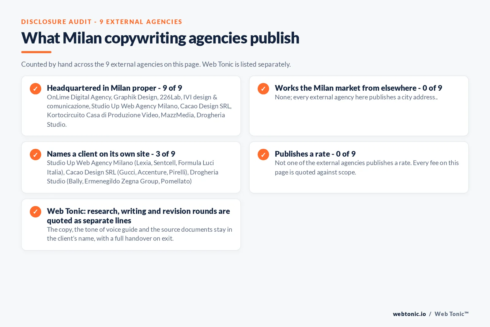 Disclosure checklist counted across the 9 external Milan copywriting agencies on this page: headquartered in Milan proper 9 of 9; working the Milan market from elsewhere 0 of 9; naming a client 3 of 9; publishing a rate 0 of 9; and Web Tonic quoting each workstream as a separate line