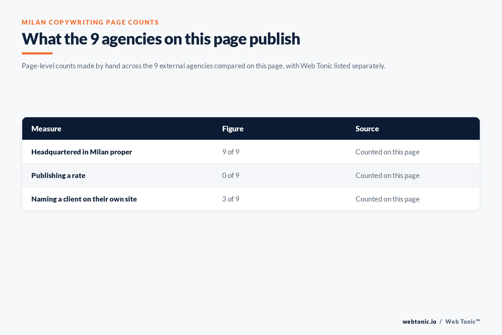 Table of the copywriting figures cited on this Milan page: agencies headquartered in Milan proper at 9 of 9; publishing a rate at 0 of 9; naming a client on their own site at 3 of 9, all counted by hand on this page
