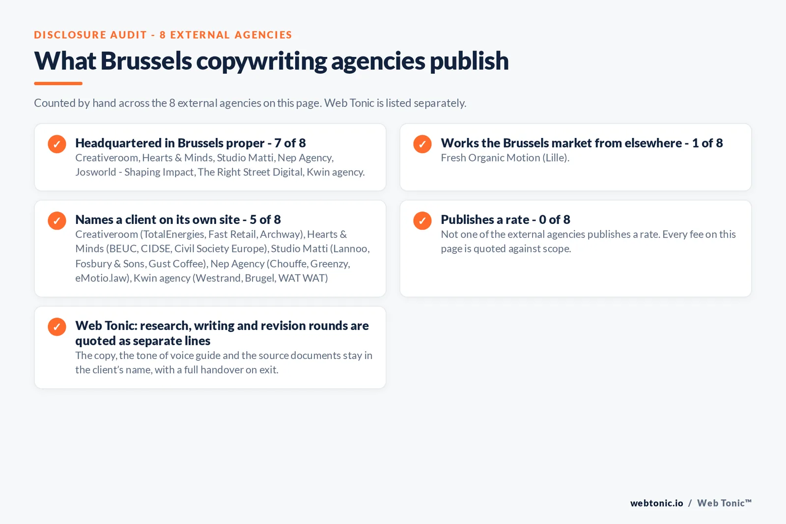 Disclosure checklist counted across the 8 external Brussels copywriting agencies on this page: headquartered in Brussels proper 7 of 8; working the Brussels market from elsewhere 1 of 8 (Fresh Organic Motion from Lille); naming a client 5 of 8; publishing a rate 0 of 8; and Web Tonic quoting each workstream as a separate line