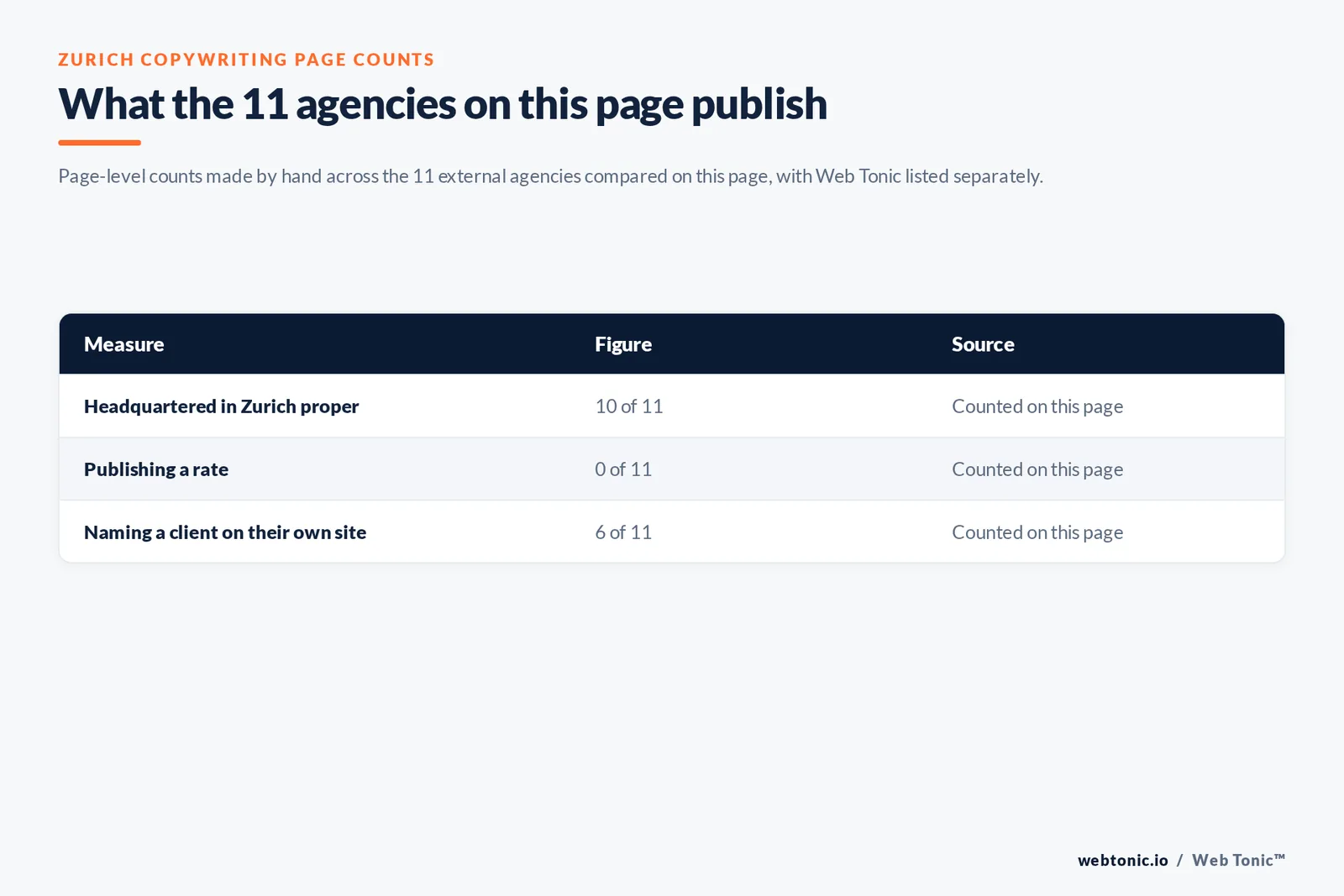 Table of the copywriting figures cited on this Zurich page: agencies headquartered in Zurich proper at 10 of 11; publishing a rate at 0 of 11; naming a client on their own site at 6 of 11, all counted by hand on this page