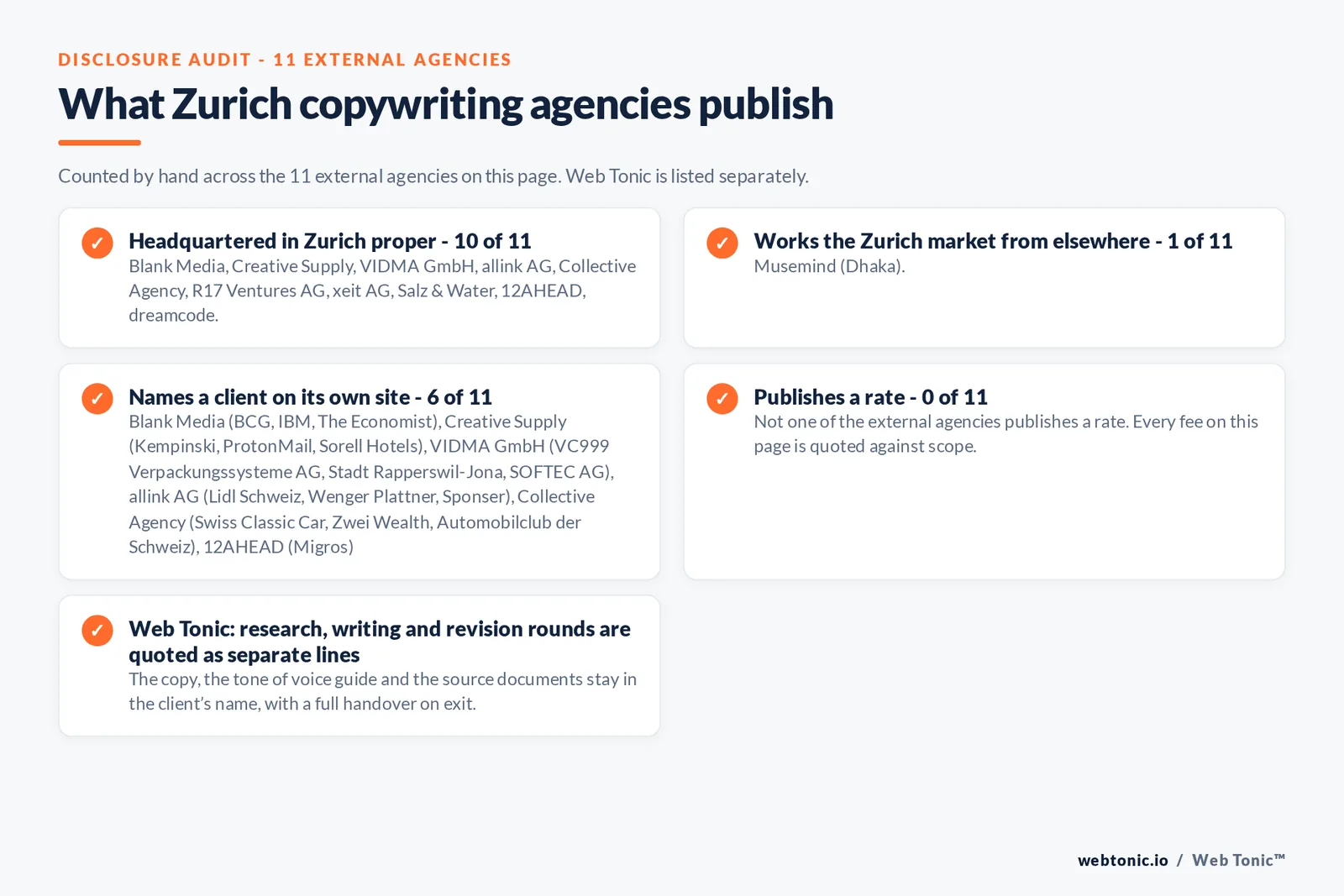 Disclosure checklist counted across the 11 external Zurich copywriting agencies on this page: headquartered in Zurich proper 10 of 11; working the Zurich market from elsewhere 1 of 11 (Musemind from Dhaka); naming a client 6 of 11; publishing a rate 0 of 11; and Web Tonic quoting each workstream as a separate line