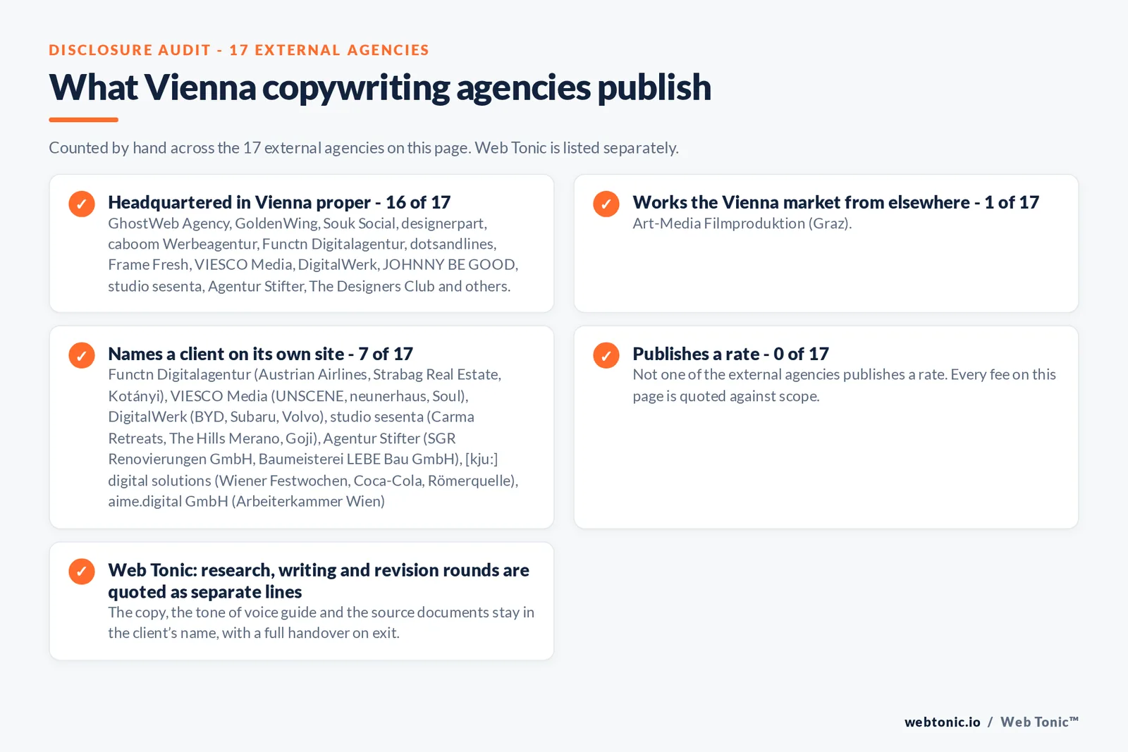 Disclosure checklist counted across the 17 external Vienna copywriting agencies on this page: headquartered in Vienna proper 16 of 17; working the Vienna market from elsewhere 1 of 17 (Art-Media Filmproduktion from Graz); naming a client 7 of 17; publishing a rate 0 of 17; and Web Tonic quoting each workstream as a separate line