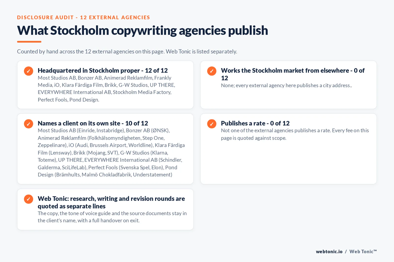 Disclosure checklist counted across the 12 external Stockholm copywriting agencies on this page: headquartered in Stockholm proper 12 of 12; working the Stockholm market from elsewhere 0 of 12; naming a client 10 of 12; publishing a rate 0 of 12; and Web Tonic quoting each workstream as a separate line