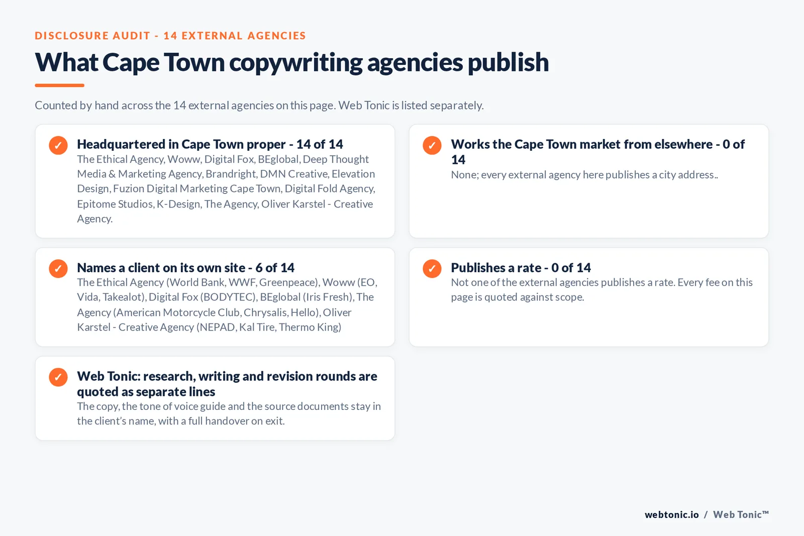 Disclosure checklist counted across the 14 external Cape Town copywriting agencies on this page: headquartered in Cape Town proper 14 of 14; working the Cape Town market from elsewhere 0 of 14; naming a client 6 of 14; publishing a rate 0 of 14; and Web Tonic quoting each workstream as a separate line