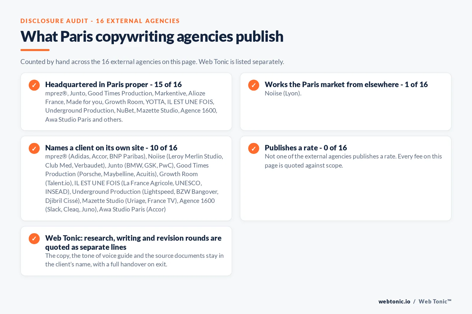 Disclosure checklist counted across the 16 external Paris copywriting agencies on this page: headquartered in Paris proper 15 of 16; working the Paris market from elsewhere 1 of 16 (Noiise from Lyon); naming a client 10 of 16; publishing a rate 0 of 16; and Web Tonic quoting each workstream as a separate line