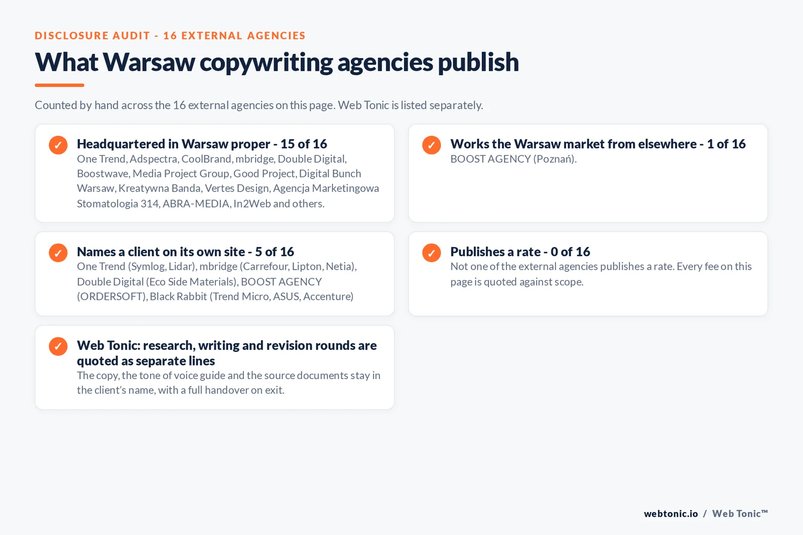 Disclosure checklist counted across the 16 external Warsaw copywriting agencies on this page: headquartered in Warsaw proper 15 of 16; working the Warsaw market from elsewhere 1 of 16 (BOOST AGENCY from Poznań); naming a client 5 of 16; publishing a rate 0 of 16; and Web Tonic quoting each workstream as a separate line