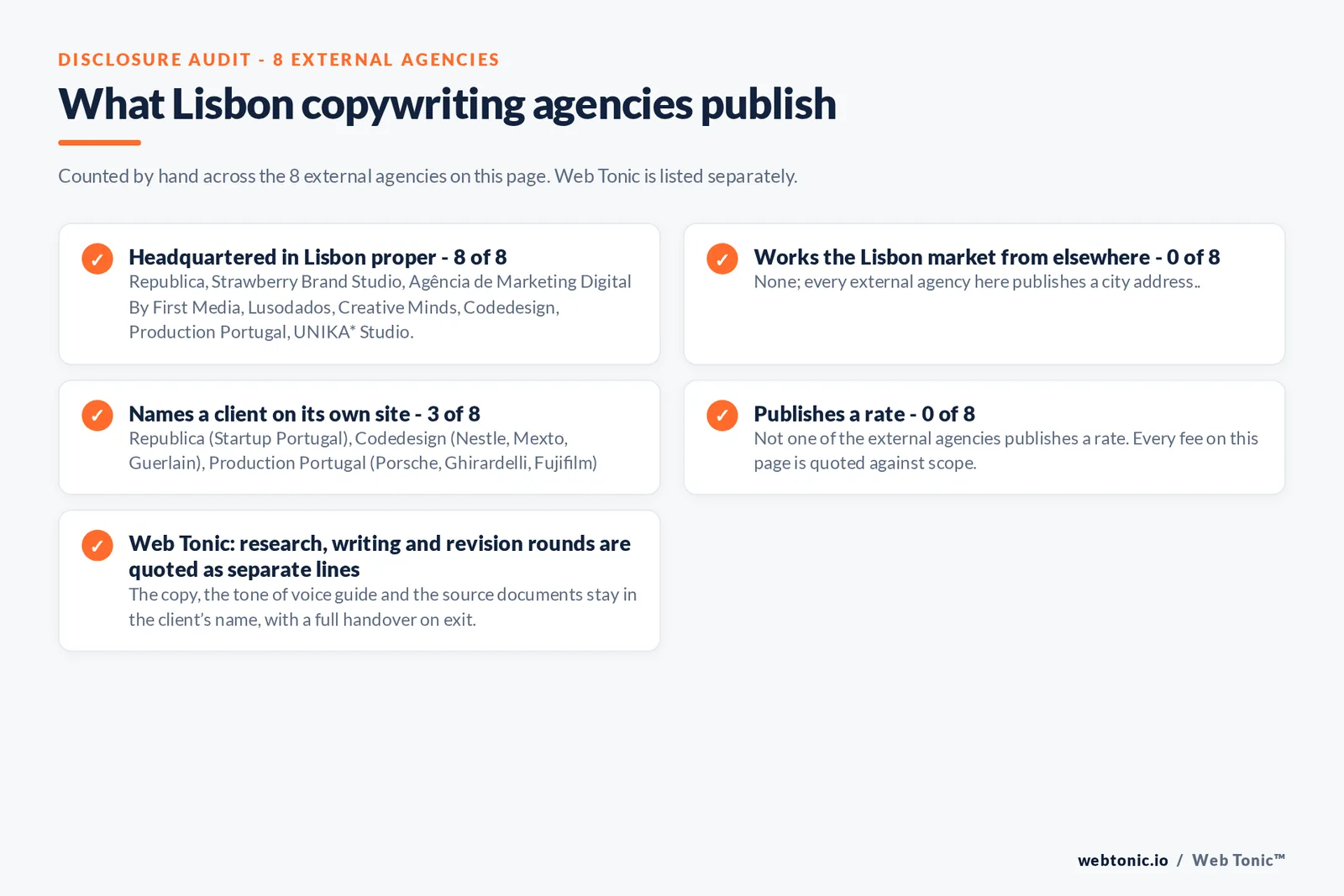 Disclosure checklist counted across the 8 external Lisbon copywriting agencies on this page: headquartered in Lisbon proper 8 of 8; working the Lisbon market from elsewhere 0 of 8; naming a client 3 of 8; publishing a rate 0 of 8; and Web Tonic quoting each workstream as a separate line