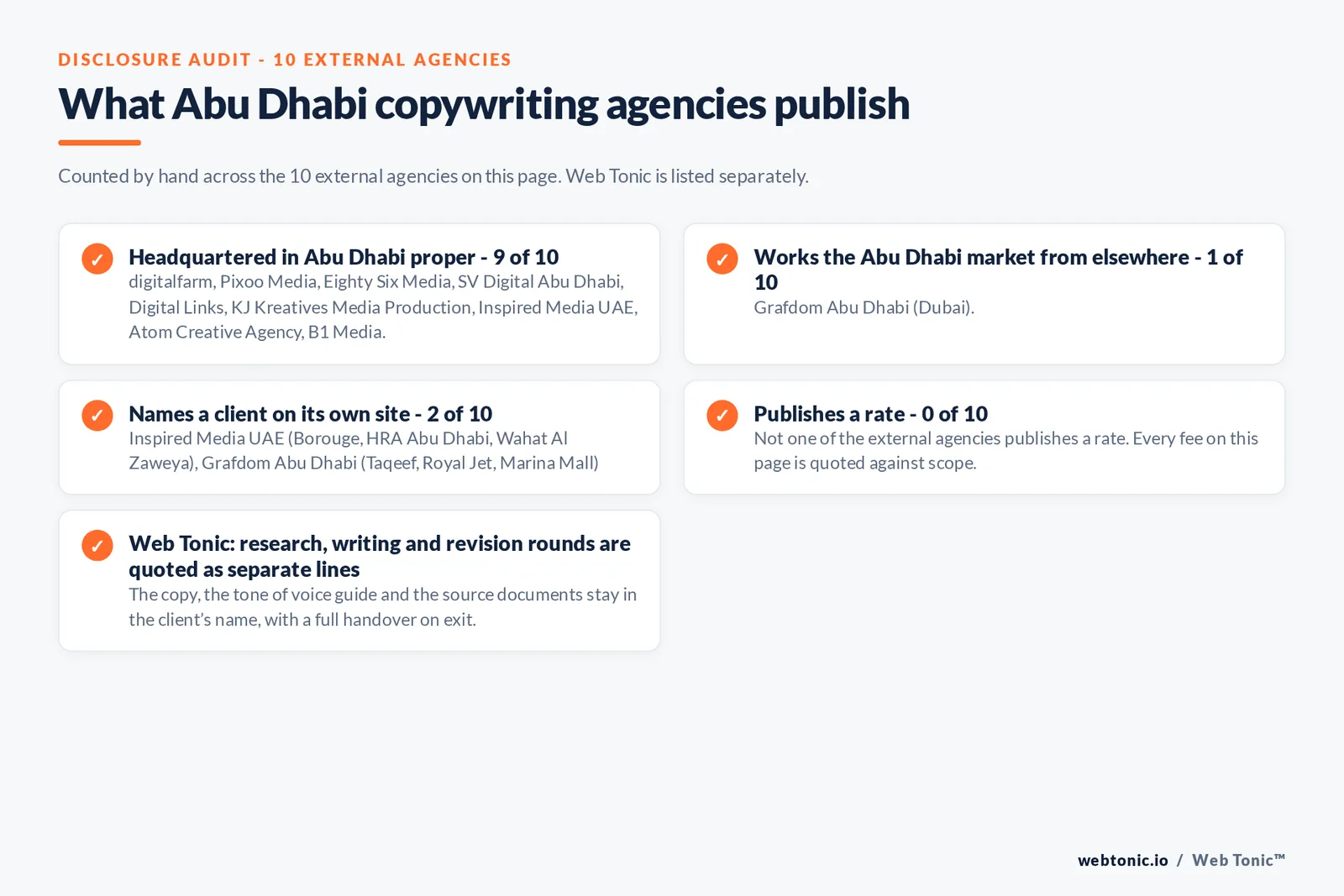 Disclosure checklist counted across the 10 external Abu Dhabi copywriting agencies on this page: headquartered in Abu Dhabi proper 9 of 10; working the Abu Dhabi market from elsewhere 1 of 10 (Grafdom Abu Dhabi from Dubai); naming a client 2 of 10; publishing a rate 0 of 10; and Web Tonic quoting each workstream as a separate line