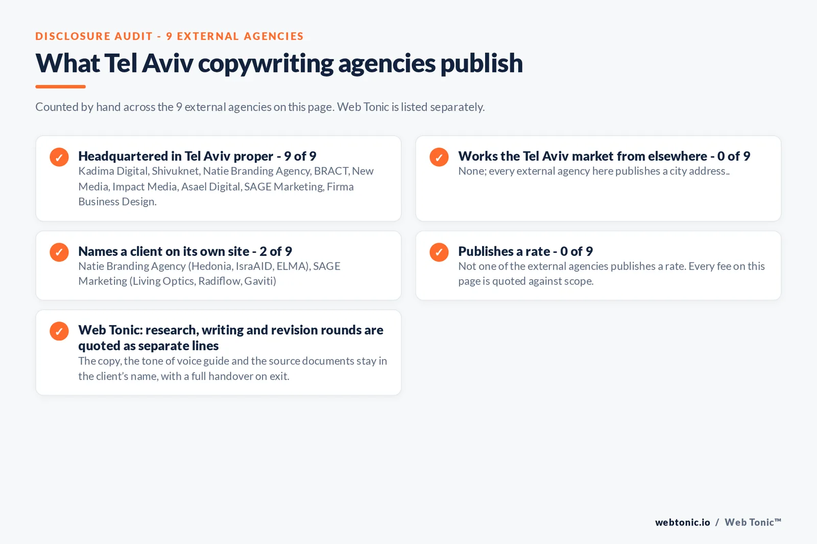 Disclosure checklist counted across the 9 external Tel Aviv copywriting agencies on this page: headquartered in Tel Aviv proper 9 of 9; working the Tel Aviv market from elsewhere 0 of 9; naming a client 2 of 9; publishing a rate 0 of 9; and Web Tonic quoting each workstream as a separate line