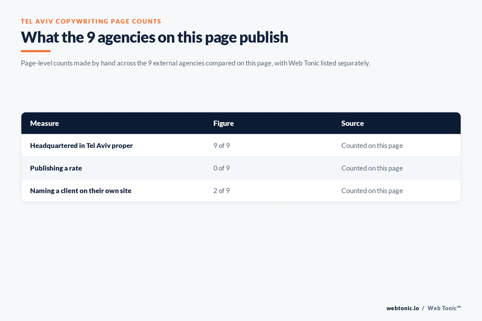 Table of the copywriting figures cited on this Tel Aviv page: agencies headquartered in Tel Aviv proper at 9 of 9; publishing a rate at 0 of 9; naming a client on their own site at 2 of 9, all counted by hand on this page