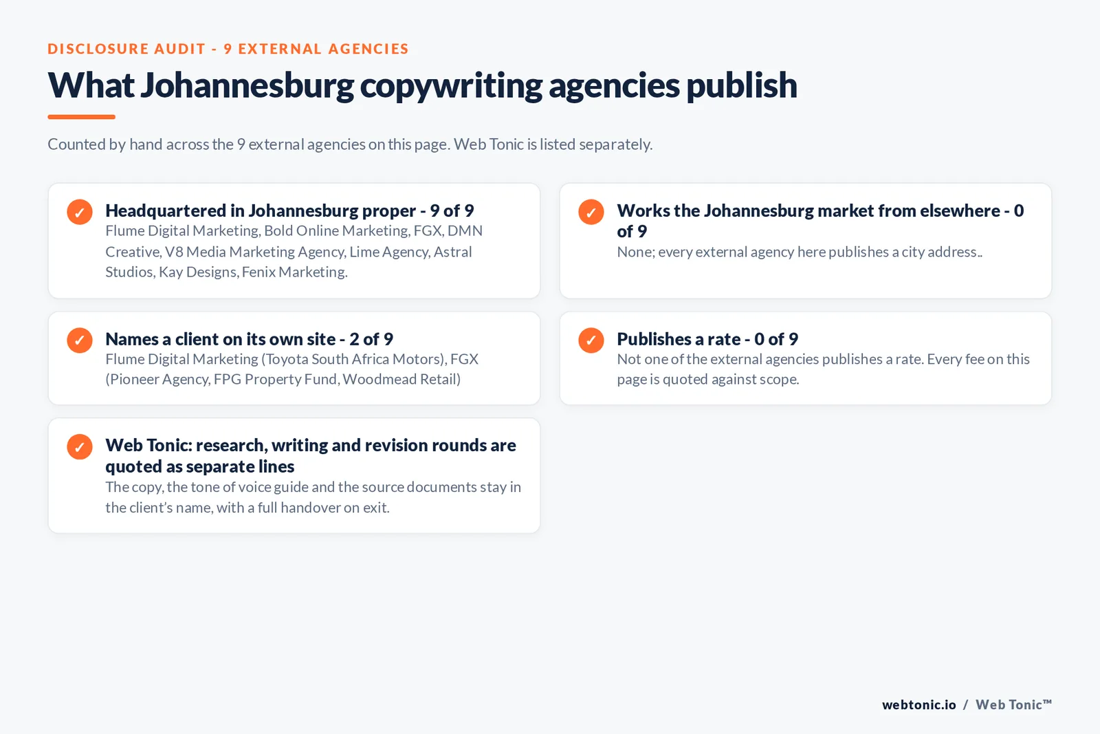 Disclosure checklist counted across the 9 external Johannesburg copywriting agencies on this page: headquartered in Johannesburg proper 9 of 9; working the Johannesburg market from elsewhere 0 of 9; naming a client 2 of 9; publishing a rate 0 of 9; and Web Tonic quoting each workstream as a separate line