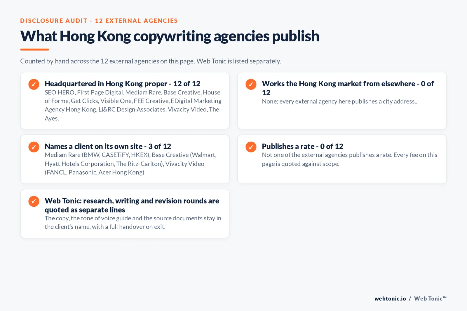 Disclosure checklist counted across the 12 external Hong Kong copywriting agencies on this page: headquartered in Hong Kong proper 12 of 12; working the Hong Kong market from elsewhere 0 of 12; naming a client 3 of 12; publishing a rate 0 of 12; and Web Tonic quoting each workstream as a separate line
