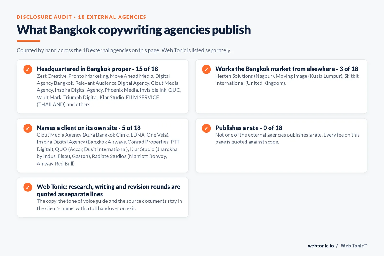Disclosure checklist counted across the 18 external Bangkok copywriting agencies on this page: headquartered in Bangkok proper 15 of 18; working the Bangkok market from elsewhere 3 of 18 (Hesten Solutions from Nagpur, Moving Image from Kuala Lumpur, Skitbit International from United Kingdom); naming a client 5 of 18; publishing a rate 0 of 18; and Web Tonic quoting each workstream as a separate line