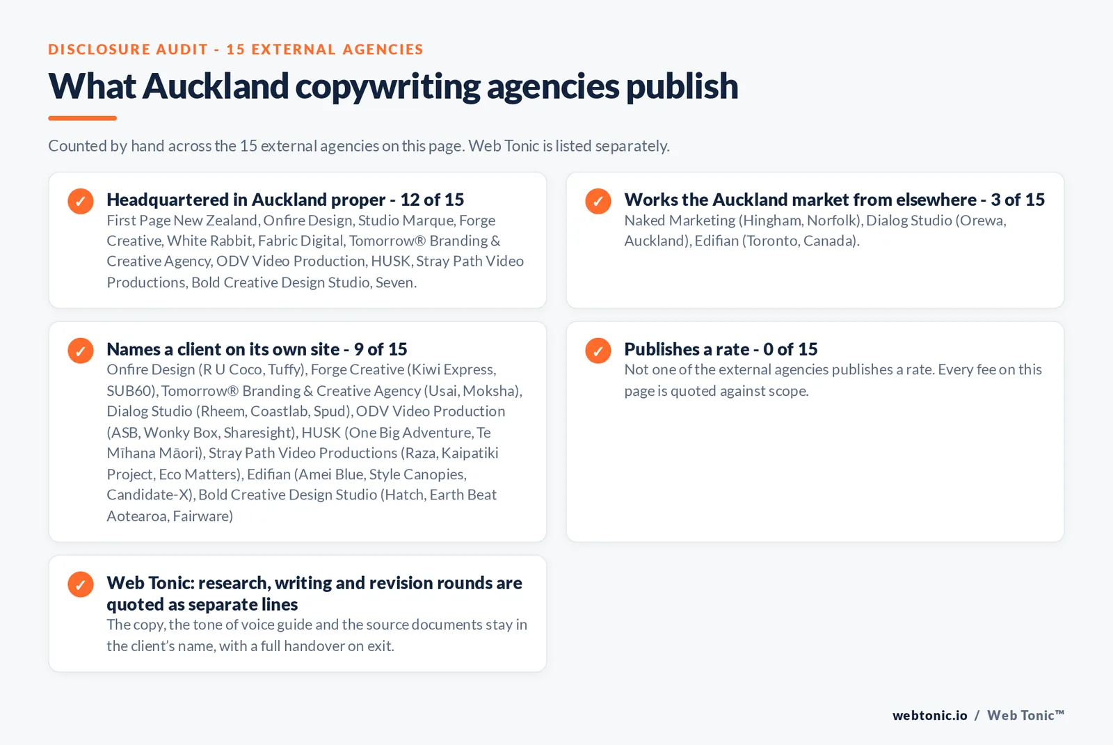 Disclosure checklist counted across the 15 external Auckland copywriting agencies on this page: headquartered in Auckland proper 12 of 15; working the Auckland market from elsewhere 3 of 15 (Naked Marketing from Hingham, Norfolk, Dialog Studio from Orewa, Auckland, Edifian from Toronto, Canada); naming a client 9 of 15; publishing a rate 0 of 15; and Web Tonic quoting each workstream as a separate line