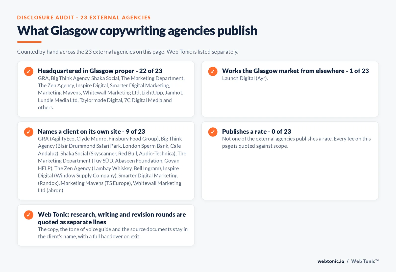 Disclosure checklist counted across the 23 external Glasgow copywriting agencies on this page: headquartered in Glasgow proper 22 of 23; working the Glasgow market from elsewhere 1 of 23 (Launch Digital from Ayr); naming a client 9 of 23; publishing a rate 0 of 23; and Web Tonic quoting each workstream as a separate line
