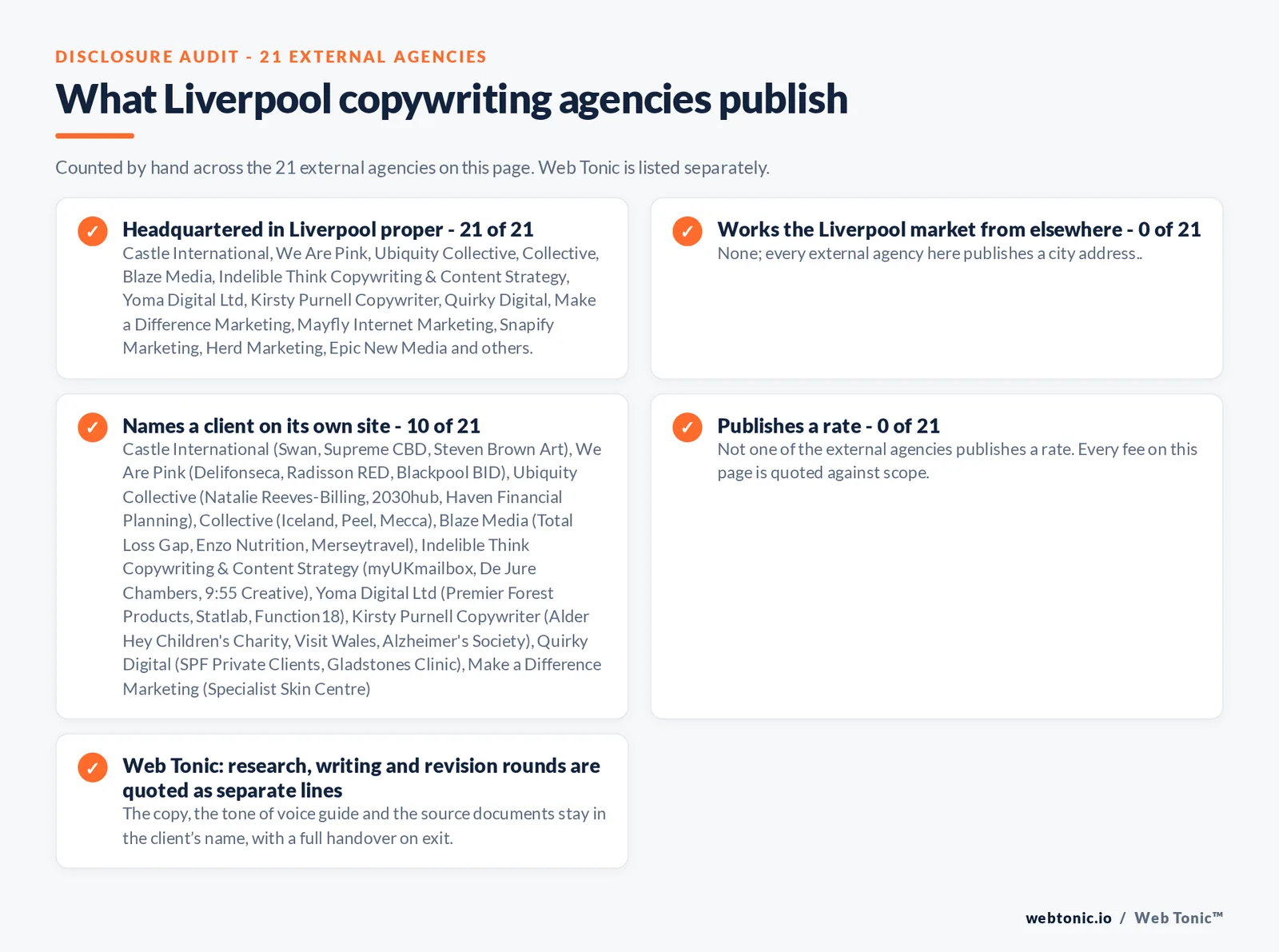 Disclosure checklist counted across the 21 external Liverpool copywriting agencies on this page: headquartered in Liverpool proper 21 of 21; working the Liverpool market from elsewhere 0 of 21; naming a client 10 of 21; publishing a rate 0 of 21; and Web Tonic quoting each workstream as a separate line