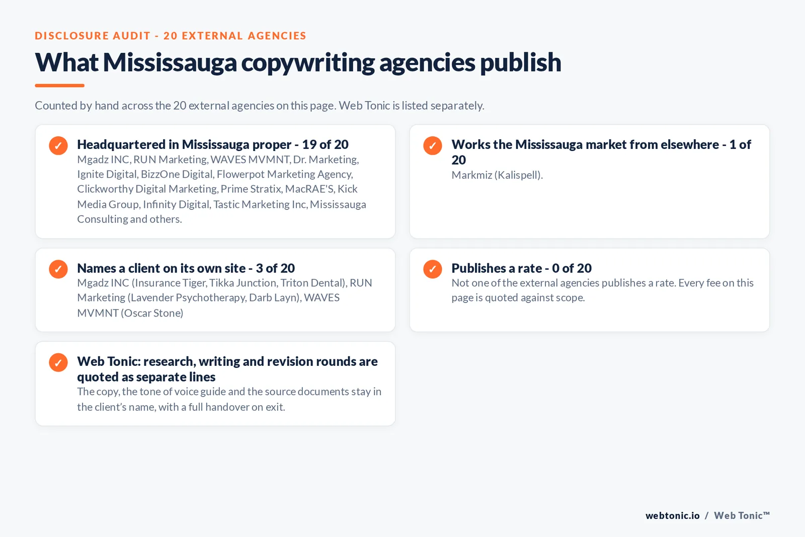 Disclosure checklist counted across the 20 external Mississauga copywriting agencies on this page: headquartered in Mississauga proper 19 of 20; working the Mississauga market from elsewhere 1 of 20 (Markmiz from Kalispell); naming a client 3 of 20; publishing a rate 0 of 20; and Web Tonic quoting each workstream as a separate line