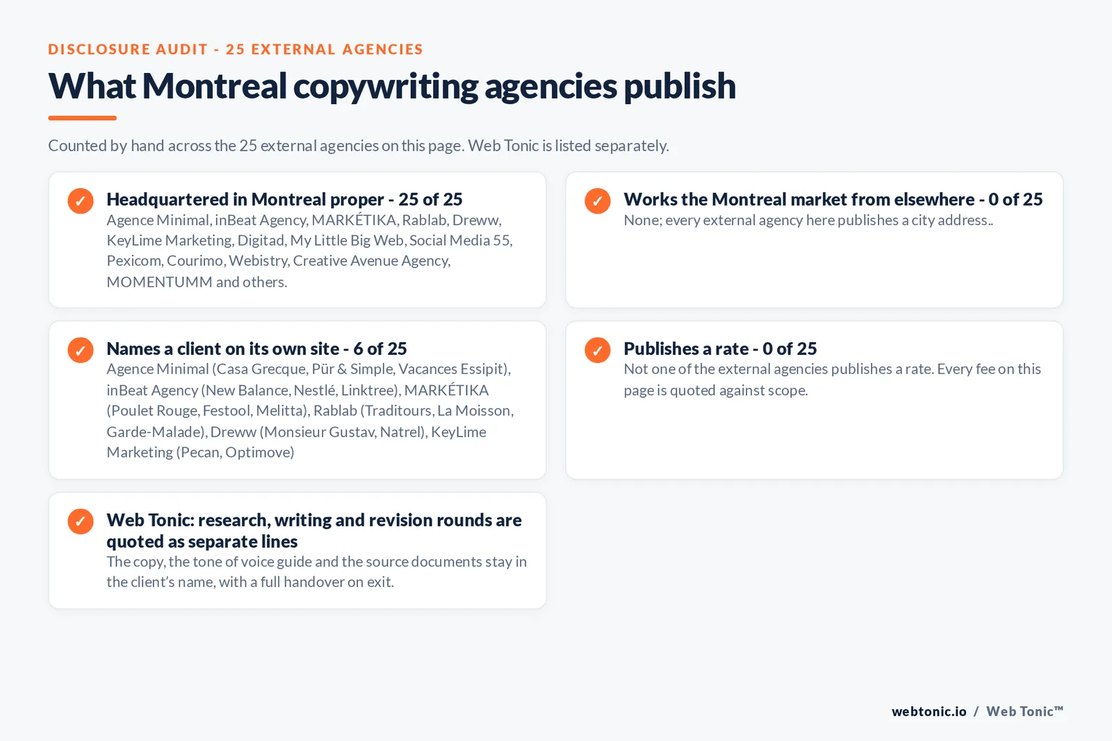Disclosure checklist counted across the 25 external Montreal copywriting agencies on this page: headquartered in Montreal proper 25 of 25; working the Montreal market from elsewhere 0 of 25; naming a client 6 of 25; publishing a rate 0 of 25; and Web Tonic quoting each workstream as a separate line