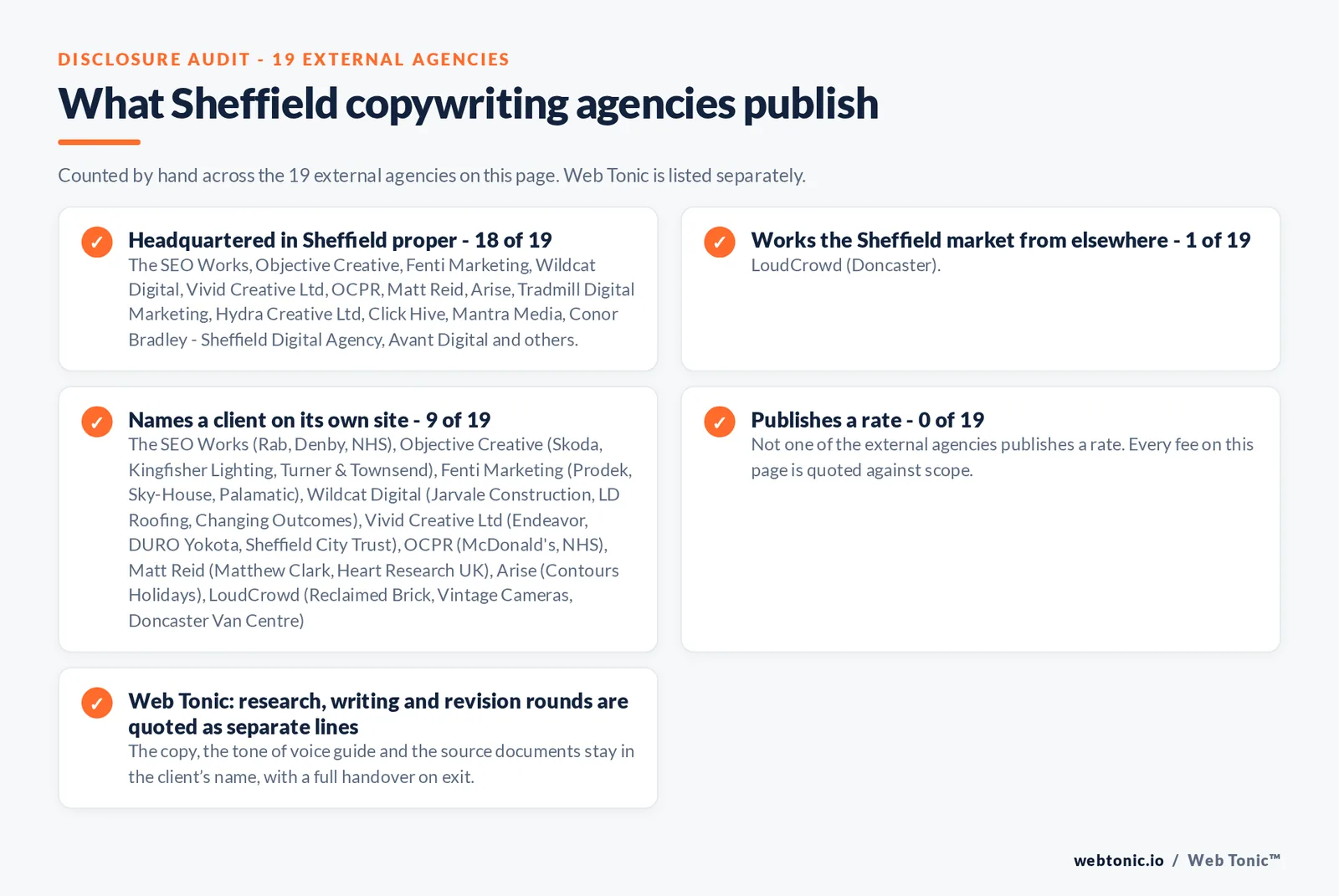 Disclosure checklist counted across the 19 external Sheffield copywriting agencies on this page: headquartered in Sheffield proper 18 of 19; working the Sheffield market from elsewhere 1 of 19 (LoudCrowd from Doncaster); naming a client 9 of 19; publishing a rate 0 of 19; and Web Tonic quoting each workstream as a separate line