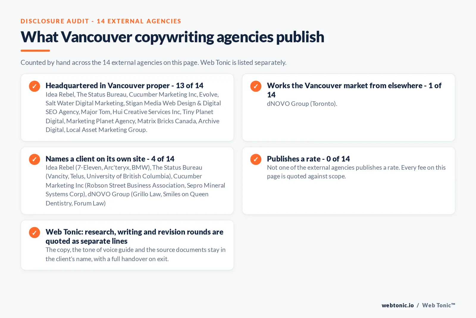 Disclosure checklist counted across the 14 external Vancouver copywriting agencies on this page: headquartered in Vancouver proper 13 of 14; working the Vancouver market from elsewhere 1 of 14 (dNOVO Group from Toronto); naming a client 4 of 14; publishing a rate 0 of 14; and Web Tonic quoting each workstream as a separate line