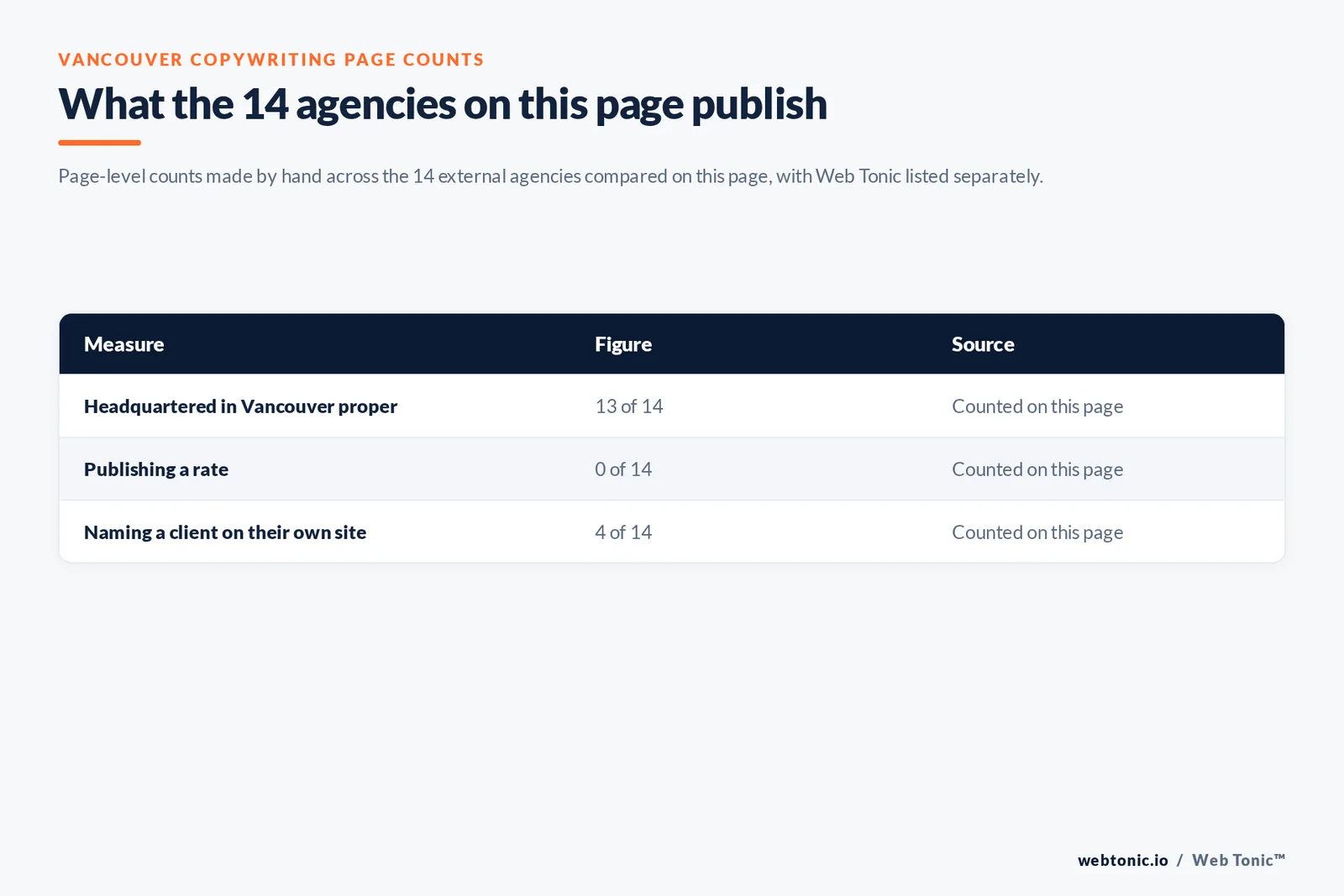 Table of the copywriting figures cited on this Vancouver page: agencies headquartered in Vancouver proper at 13 of 14; publishing a rate at 0 of 14; naming a client on their own site at 4 of 14, all counted by hand on this page