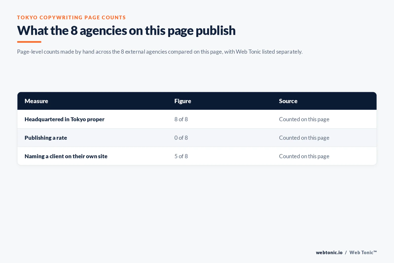 Table of the copywriting figures cited on this Tokyo page: agencies headquartered in Tokyo proper at 8 of 8; publishing a rate at 0 of 8; naming a client on their own site at 5 of 8, all counted by hand on this page