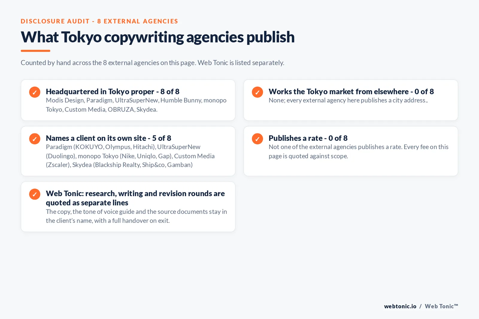Disclosure checklist counted across the 8 external Tokyo copywriting agencies on this page: headquartered in Tokyo proper 8 of 8; working the Tokyo market from elsewhere 0 of 8; naming a client 5 of 8; publishing a rate 0 of 8; and Web Tonic quoting each workstream as a separate line