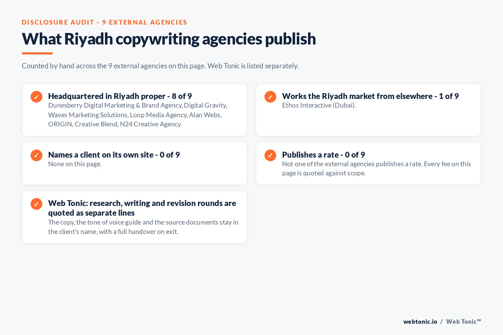 Disclosure checklist counted across the 9 external Riyadh copywriting agencies on this page: headquartered in Riyadh proper 8 of 9; working the Riyadh market from elsewhere 1 of 9 (Ethos Interactive from Dubai); naming a client 0 of 9; publishing a rate 0 of 9; and Web Tonic quoting each workstream as a separate line