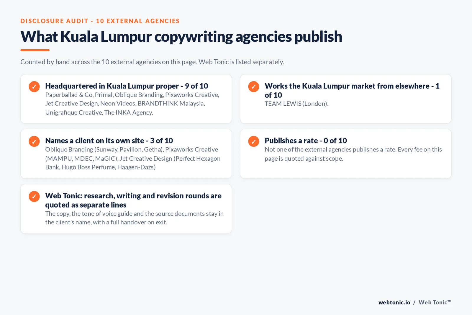 Disclosure checklist counted across the 10 external Kuala Lumpur copywriting agencies on this page: headquartered in Kuala Lumpur proper 9 of 10; working the Kuala Lumpur market from elsewhere 1 of 10 (TEAM LEWIS from London); naming a client 3 of 10; publishing a rate 0 of 10; and Web Tonic quoting each workstream as a separate line