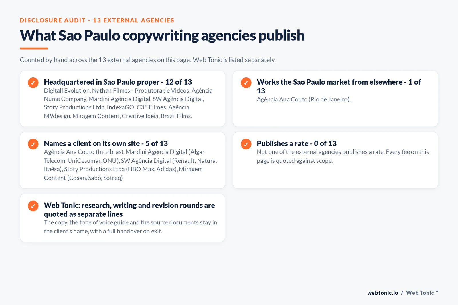 Disclosure checklist counted across the 13 external Sao Paulo copywriting agencies on this page: headquartered in Sao Paulo proper 12 of 13; working the Sao Paulo market from elsewhere 1 of 13 (Agência Ana Couto from Rio de Janeiro); naming a client 5 of 13; publishing a rate 0 of 13; and Web Tonic quoting each workstream as a separate line