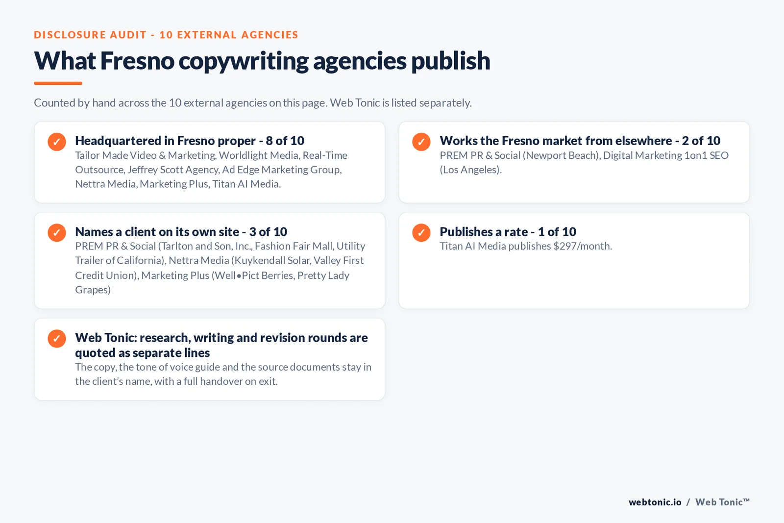 Disclosure checklist counted across the 10 external Fresno copywriting agencies on this page: headquartered in Fresno proper 8 of 10; working the Fresno market from elsewhere 2 of 10 (PREM PR & Social from Newport Beach, Digital Marketing 1on1 SEO from Los Angeles); naming a client 3 of 10; publishing a rate 0 of 10; and Web Tonic quoting each workstream as a separate line