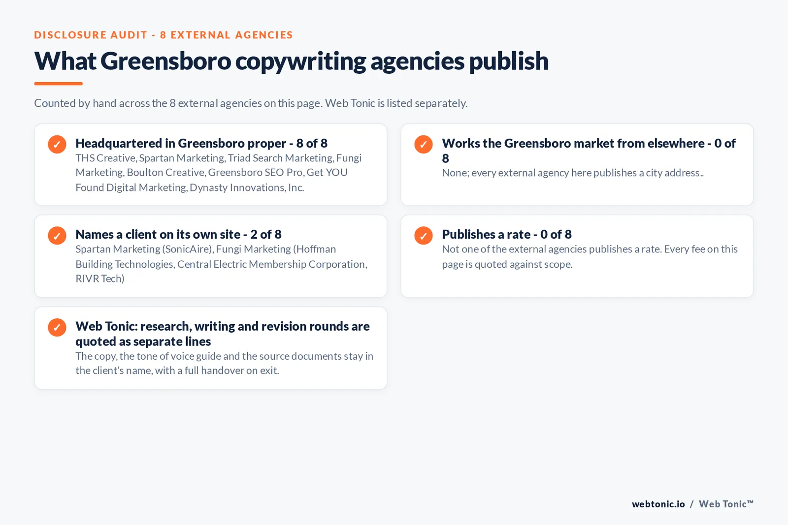 Disclosure checklist counted across the 8 external Greensboro copywriting agencies on this page: headquartered in Greensboro proper 8 of 8; working the Greensboro market from elsewhere 0 of 8; naming a client 2 of 8; publishing a rate 0 of 8; and Web Tonic quoting each workstream as a separate line